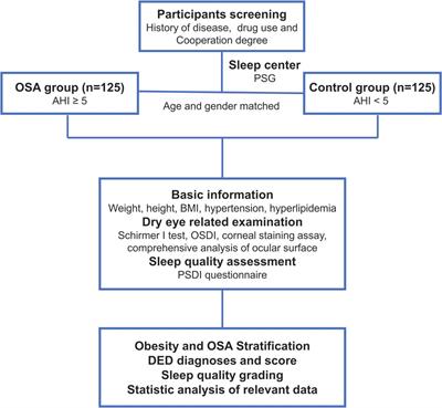 Association between poor sleep quality and an increased risk of dry eye disease in patients with obstructive sleep apnea syndrome
